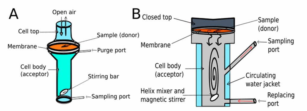 Methods of transdermal formulation in vitro penetration testing.